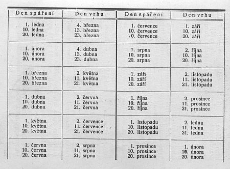 Tabulka doby březosti